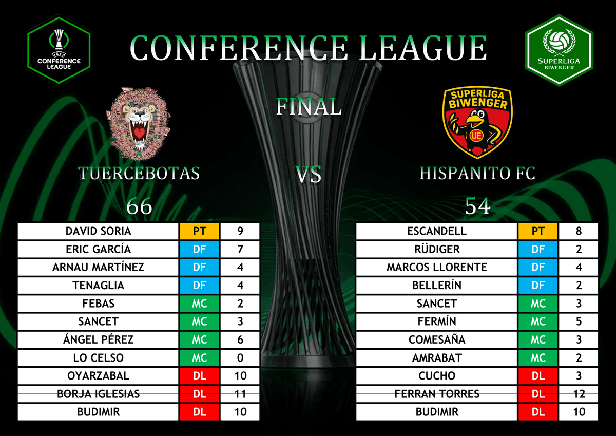 SuperligaBiwen1's tweet photo. CONFERENCE LEAGUE - FINAL
Crónica👇
https://t.co/r7xTfvOBcZ
@yojava2 se proclama campeón de la #ConferenceLeague de la #Superliga @biwenger!! Enhorabuena!! https://t.co/0EEbcQe3qT