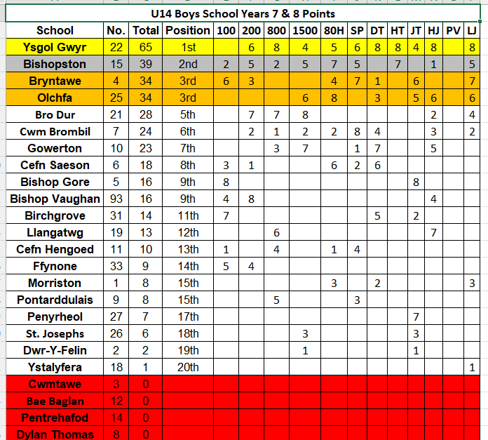 ANTATHLETICS16's tweet photo. Thanks to all the staff and volunteers that made the @ApolloTeaching championships on 6th May possible. Team points on the images below. Congratulations to all pupils teams and individuals, we hope you enjoyed. Provisional individual results can be found👇 https://t.co/iaN9xQjGUu https://t.co/atfqs6nMK2