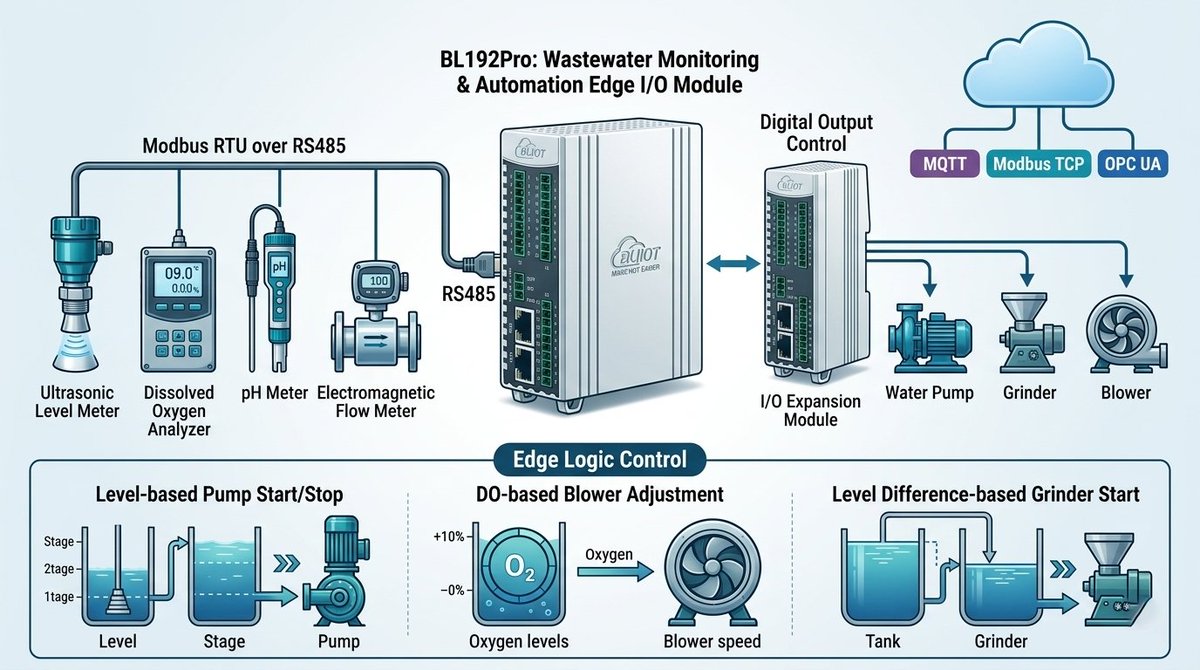 BeilaiTech's tweet photo. Tired of juggling sensors, PLCs &amp; gateways?
BL192Pro does RS485 + I/O + edge logic + MQTT/Modbus TCP/OPC UA. One module for wastewater automation.
#IIoT #Wastewater #EdgeComputing #BL192Pro https://t.co/hxNFIRPY2e