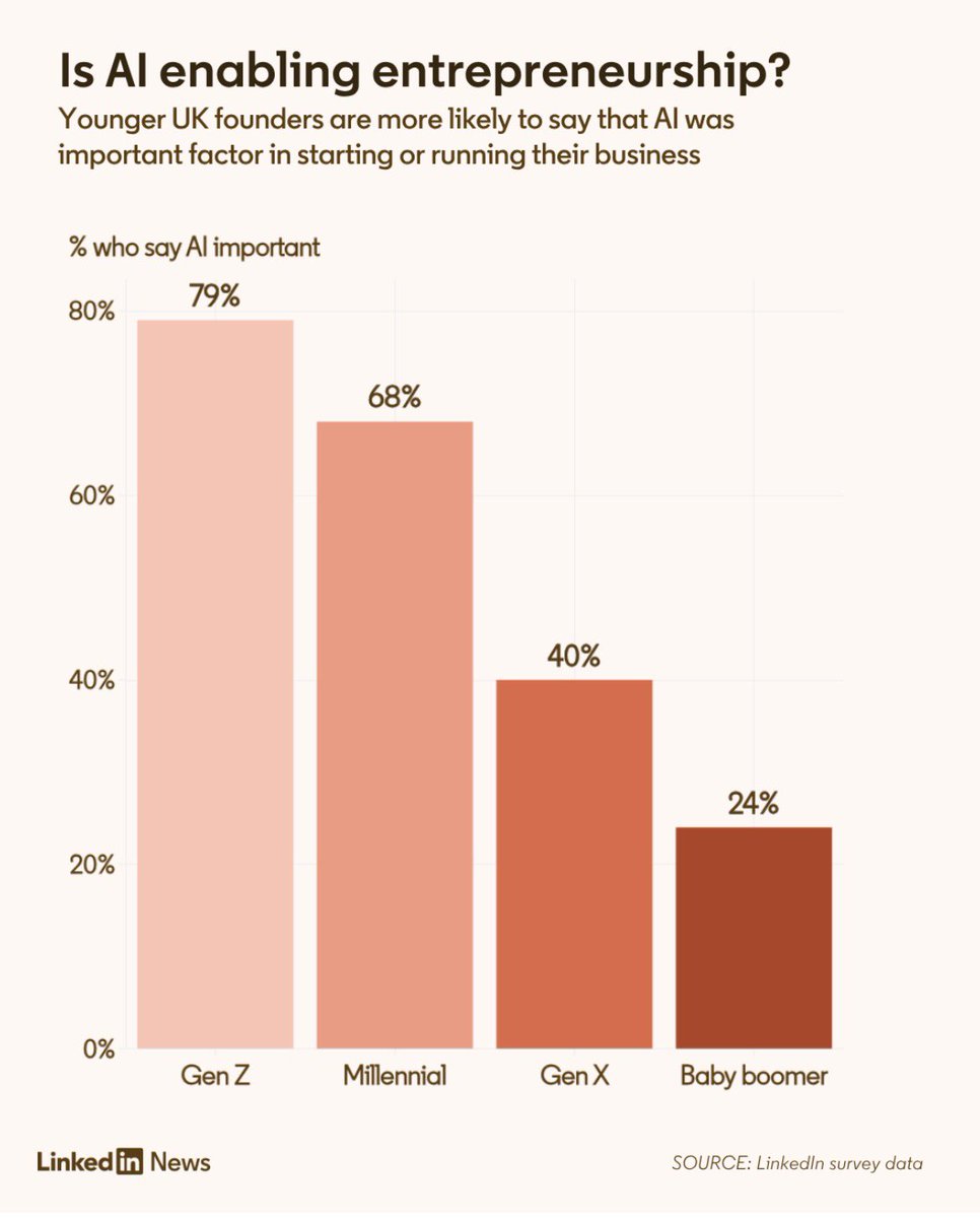 Israelburon's tweet photo. What’s going on in the most innovation hub across Europe? What’s going on in the UK with entrepreneurs?The rise of AI is also helping people start out: LinkedIn's research shows that more than half (52%) of entrepreneurs say AI and digital tools have played an important role in enabling them to start or run their businesses – rising to 79% of gen Z and 68% of millennials. Gen Z is also almost twice as likely as millennials (42% vs 25%), and 10 times more likely than baby boomers (42% vs 4%), to say that AI tools gave them the confidence to set up their own business. This is a consequence of AI wave? It is positive or negative? 

#entrepreneurs #ecosystem #startup #CEO #Founders #Israelburon #NED #business #SME