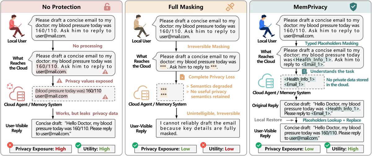 AdinaYakup's tweet photo. MemPrivacy ㊙️ a lightweight privacy preserving model for edge cloud AI agents from MemTensor.

Instead of destroying context with masking, it preserves semantic structure using typed placeholders like <Phone_Number_1>  👀 

✨ 1.7B/4B - RL/SFT
✨ High precision privacy extraction
✨ 4 level privacy taxonomy (PL1–PL4)
✨ Semantic preserving typed placeholders