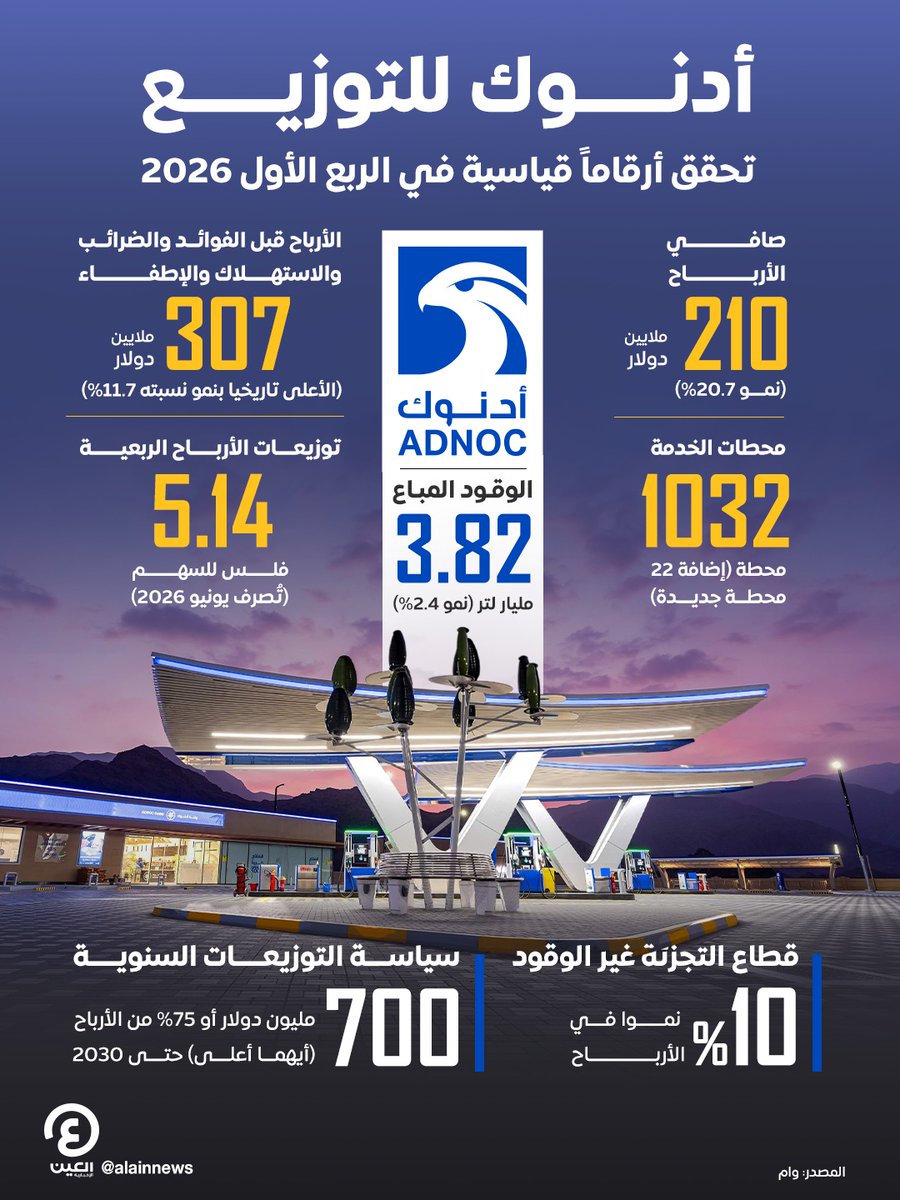 AlAinNews's tweet photo. صافي أرباح #أدنوك للتوزيع تقفز 20.7% بالربع الأول من 2026.. 210 ملايين دولار

التفاصيل | https://t.co/y4YPL5VWFd

#عينك_على_العالم 
@ADNOCdist https://t.co/ZVE35mUMRF