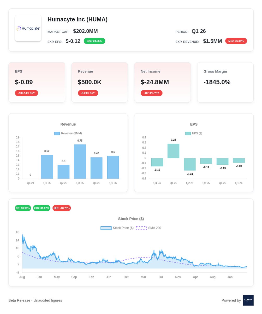 LumidaEarnings's tweet photo. Humacyte, $HUMA Q1 2026 Earnings:

In Q1 2026, Humacyte reported a 400% YoY increase in revenue to $0.5 million, attributed to the growing acceptance of CIMVEST, which saw unit sales rise to 29 from 5 units in the prior year.

Powered by https://t.co/Waotc88CeT

Read detailed analysis here https://t.co/x7360KIo6P