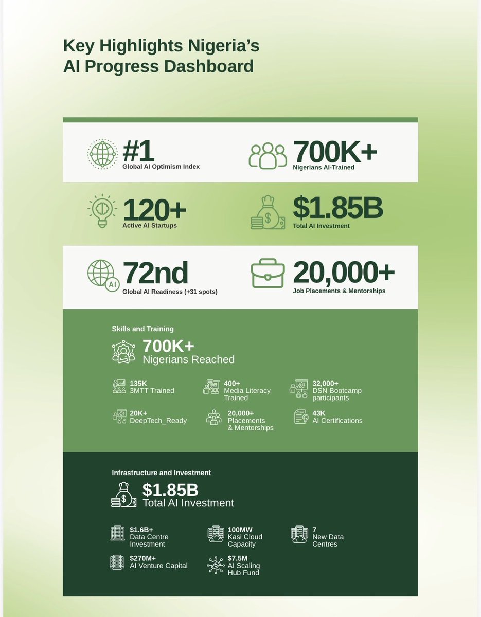 RukkyBE's tweet photo. @bosuntijani The 2 year AI impact/progress was very useful and I can comfortably say that Nigeria is on a pioneering trajectory and getting future ready. It’s just to now leverage and customize use cases for HCD areas! #HCD @HCD_NG https://t.co/DDuciIWHwW