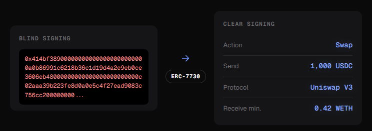garypalmerjr's tweet photo. ERC-7730 / Clear Signing is about "changing what we see" when we sign in crypto wallets: 
✅ From gobbledygoo raw calldata → 
✅ To readable transaction intent.

ERC-7730 helps protocols "describe what a transaction is doing", (so wallets can **show users what they are actually signing**).

This helps ENS! Clear Signing does **not** replace or compete with ENS.
1. ENS tells users **who / what** an address is.
2. ERC-7730 tells users **what they are about to do**.
3. Together, they make Ethereum transactions more "human-readable, safer, and more identity-native".

That is net-positive for ENS...because it reinforces the same core thesis:
✅ Humans should not be forced to interact with "raw addresses, raw calldata, or unreadable machine outputs".

ERC-7730 explicitly supports an `addressName` display format. The spec says an address can be displayed as a trusted name when a trusted source exists, (and it lists ENS as one of those sources).

So instead of only seeing: "0xd8dA...6045"
...a wallet may be able to show: "vitalik.eth"

That is ENS doing "what ENS does best": 
✅ Making Ethereum more human-readable!

How Clear Signing helps ENS:
1. Makes ENS more visible in wallet security flows
2. Encourages contracts and protocols to use ENS names
3. Makes ENS protocol transactions safer and easier to understand
4. Supports ENS as Web3 identity infrastructure

Together, they move Ethereum away from "raw machine language" and closer to "human-readable identity, intent, and trust".
✅ ENS tells you **who/what** you are interacting with.
✅ ERC-7730 tells you **what action** you are signing.

More info: https://t.co/qhOVojed3o