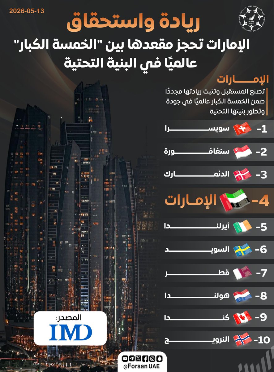 Forsan_UAE's tweet photo. بين "الخمسة الكبار" عالمياً.. الإمارات تؤكد ريادتها! 🚀🇦🇪

بجودة وتطور بنيتها التحتية، الإمارات تحل في المركز الرابع عالمياً، متفوقة على أعرق الاقتصادات العالمية. رؤية تصنع الحاضر وتؤسس للمستقبل بامتياز واستحقاق

@IMD_Bschool https://t.co/zEyNo9odrK