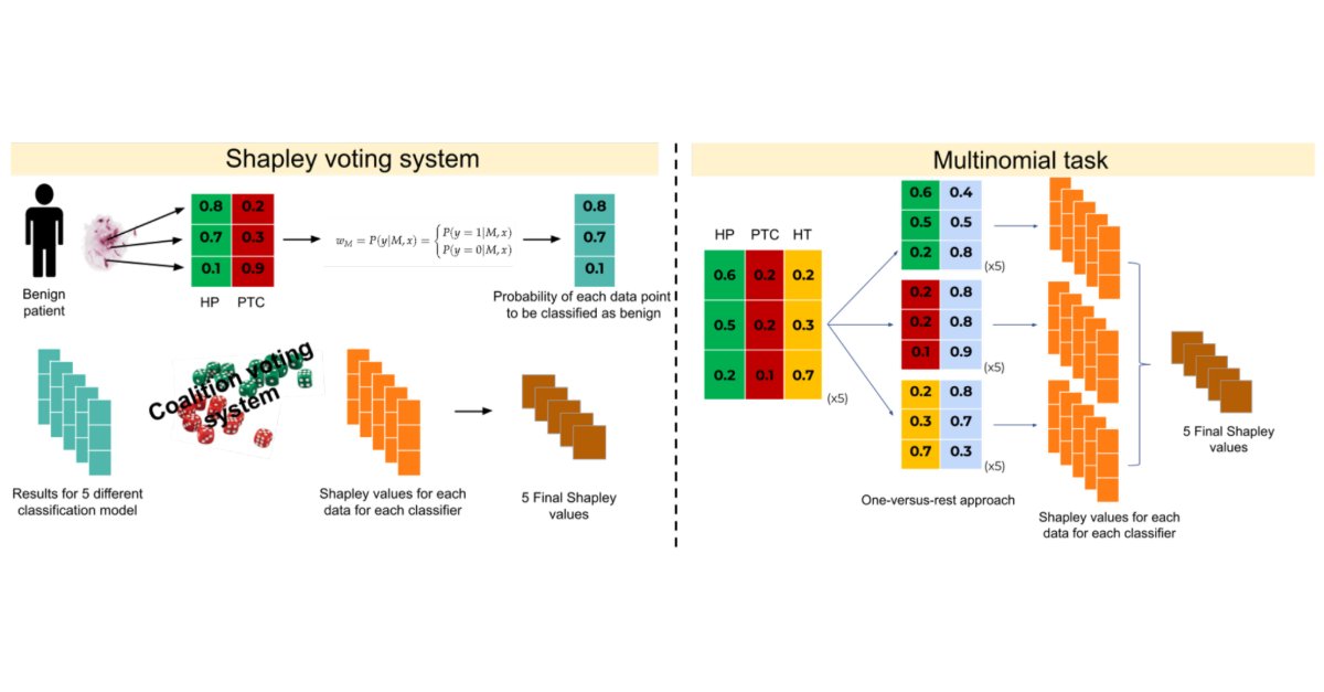 Stats_MDPI's tweet photo. 📝Machine Learning Ensemble Algorithms for Classification of Thyroid Nodules Through Proteomics: Extending the Method of Shapley Values from Binary to Multi-Class Tasks
👥by Giulia Capitoli et al.

#ShapleyValues; #EnsembleLearning; #ThyroidCancer

📖https://t.co/hqDxE64vtk https://t.co/27sx2aqCB2