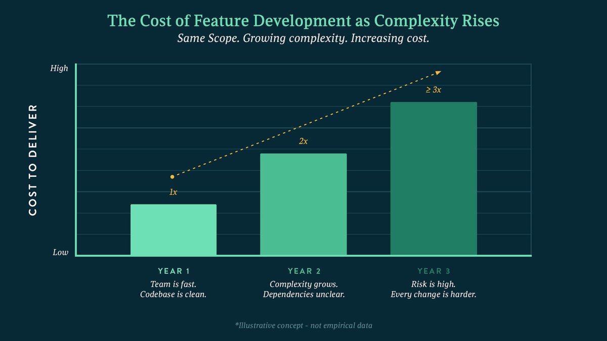 liminalarcgroup's tweet photo. Most technology leaders assume their engineering organization is holding steady. It almost certainly isn't.

A clean, well-maintained codebase means the next feature costs roughly the same as the last one.

A complex, poorly maintained one means every feature gets more expensive.
The difference rarely shows up in a single quarter. It accumulates over the years. By the time it's visible in delivery metrics, missed commitments, or escalating headcount costs, the codebase has been moving in one direction for a long time.

Overcoming the rising complexity in your codebase and ensuring you're getting the most out of your engineering investment requires intentionality..
Intentionality about how teams work, how they share knowledge, and how they maintain the systems they build.

Not only do the organizations that get this right ship faster, they ship at roughly the same cost in year five as they did in year one.

Extreme Programming is one framework built specifically to solve these kinds of problems.

When you use XP, the results look different. Delivery becomes more predictable. Rework costs drop. And teams get faster, not slower, as the product grows.

Every dollar invested in software development is either building on itself or being consumed by the system it created.