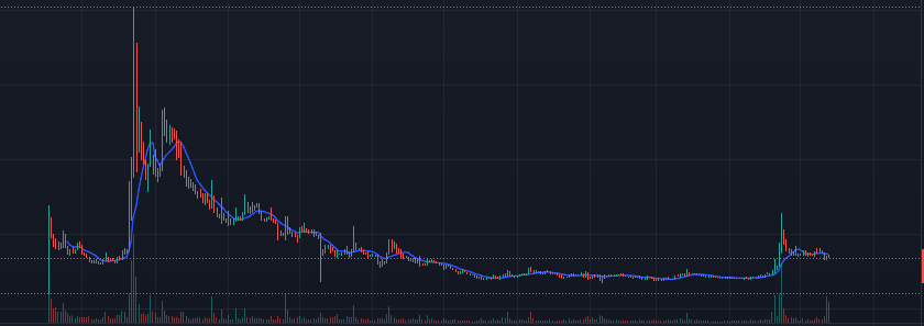 TruthOcean's tweet photo. @hexonaut However the price of SPK tokens resembles that of a fraudulent company, which has already begun to run away with the money. Looking at this chart, who would dare to continue depositing or lending money into it? People feel that it is unsafe to keep their money in here? https://t.co/gRXgmHBZwK