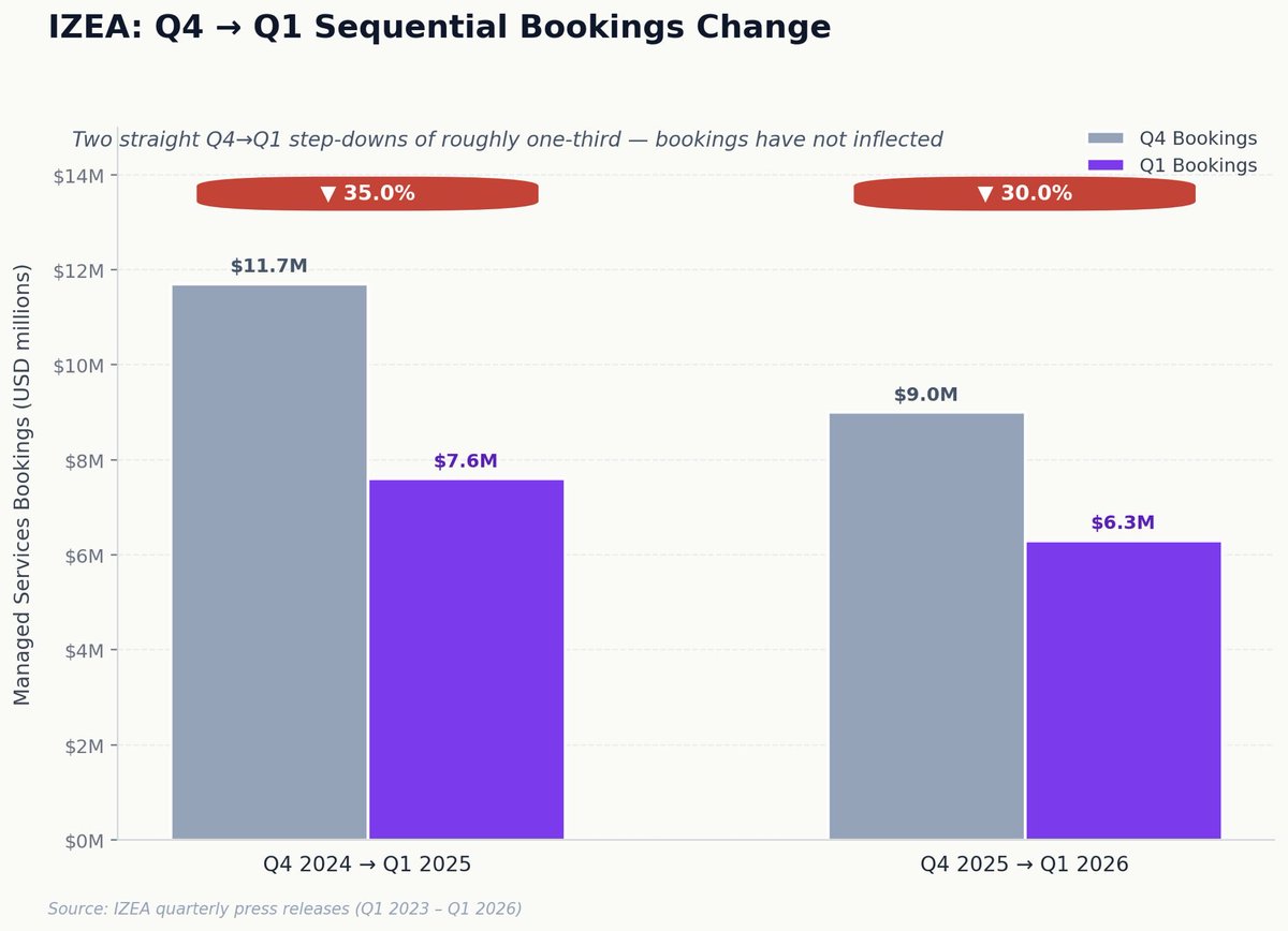 MoneyMarkStocks's tweet photo. $IZEA See attached charts and quotes. These are the key here. Typically, revenue is lower in Q1 versus Q4 (and was dramatically so in Q1 2024 and Q1 2025)... but as you can see, this time sequential revenue was UP 💪🏽

AND that was with a $1M negative impact from contract timing, which the CEO indicated has resulted in a stronger start to Q2.

The lower bars are because they exited unprofitable and unattractive engagements of the old management team, which were burning cash. Now they have a strong base of repeat enterprise accounts #Quality

As revenue ramps in the coming quarters (they said growth will be "meaningful" in H2), we should see margins go with it, since opex is expected to remain flat.

The second half of 2026 starts in seven weeks and the enterprise value is just a little over $1 per share.

Cash movement was working capital oriented and largely collected (accounts receivable) in early Apr.

Will discuss my CEO 1on1 on Friday's show! https://t.co/lnjDQ817e9