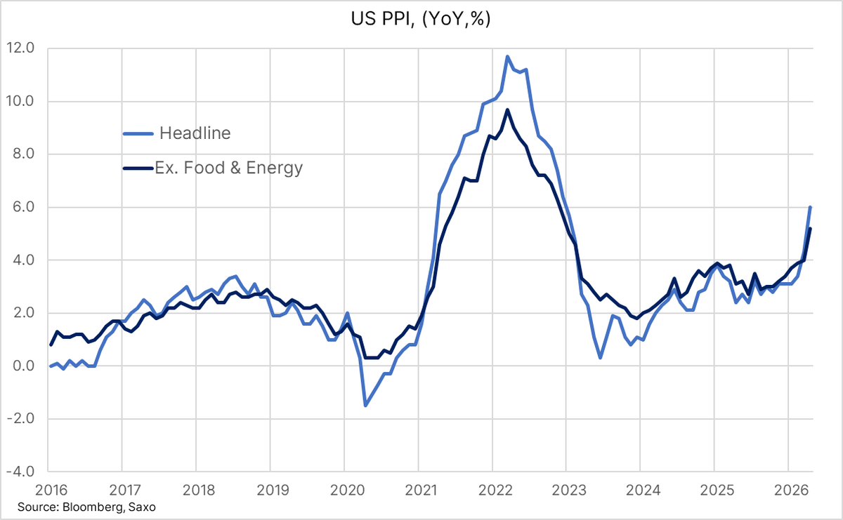 Ole_S_Hansen's tweet photo. US wholesale #inflation accelerated in April to the fastest pace since 2022, driven by surging energy prices. The PPI index rose 6% YoY, while the core measure that excludes food and energy increased 5.2% YoY, the biggest advance in more than three years. https://t.co/nfS3Yl91Gt