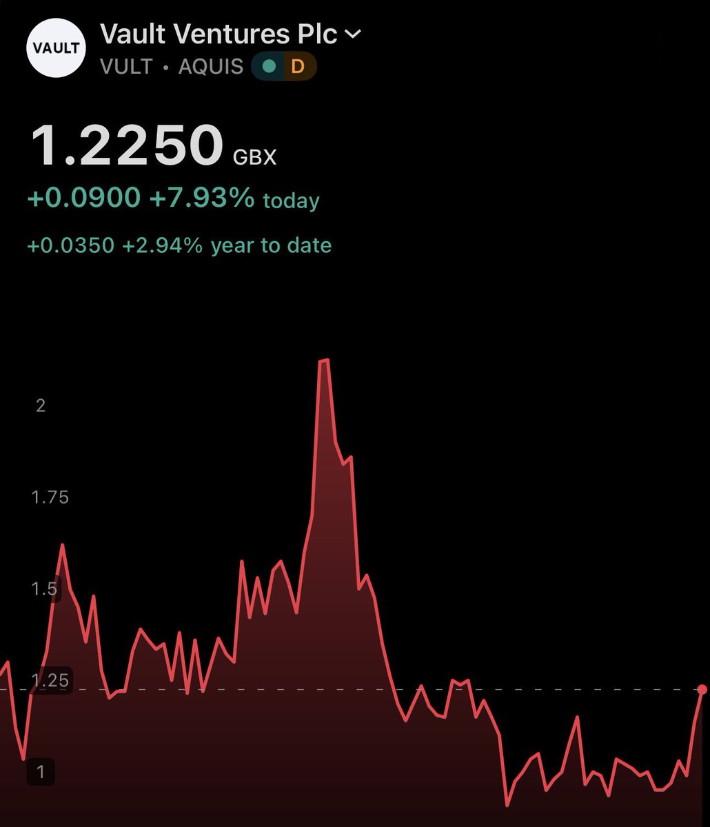 DavidBurton1971's tweet photo. 👀 A point many in the market may have forgotten about #VULT 🤫

The company also holds a strategic #Ether position currently worth around £1,400,000 🪙⚡ 

In a world where access to funding is becoming harder for many small caps, having exposure to a highly liquid digital asset could prove extremely valuable.

Unlike traditional assets, Ether can be converted into cash rapidly if and when required — effectively giving additional financial flexibility alongside the core business 📈

With crypto markets strengthening again, that treasury exposure may become increasingly interesting to investors looking at the bigger picture here 👀
