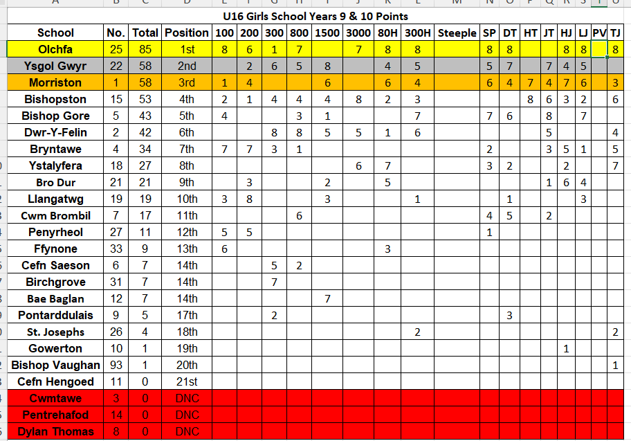 ANTATHLETICS16's tweet photo. Thanks to all the staff and volunteers that made the @ApolloTeaching championships on 6th May possible. Team points on the images below. Congratulations to all pupils teams and individuals, we hope you enjoyed. Provisional individual results can be found👇 https://t.co/iaN9xQjGUu https://t.co/atfqs6nMK2