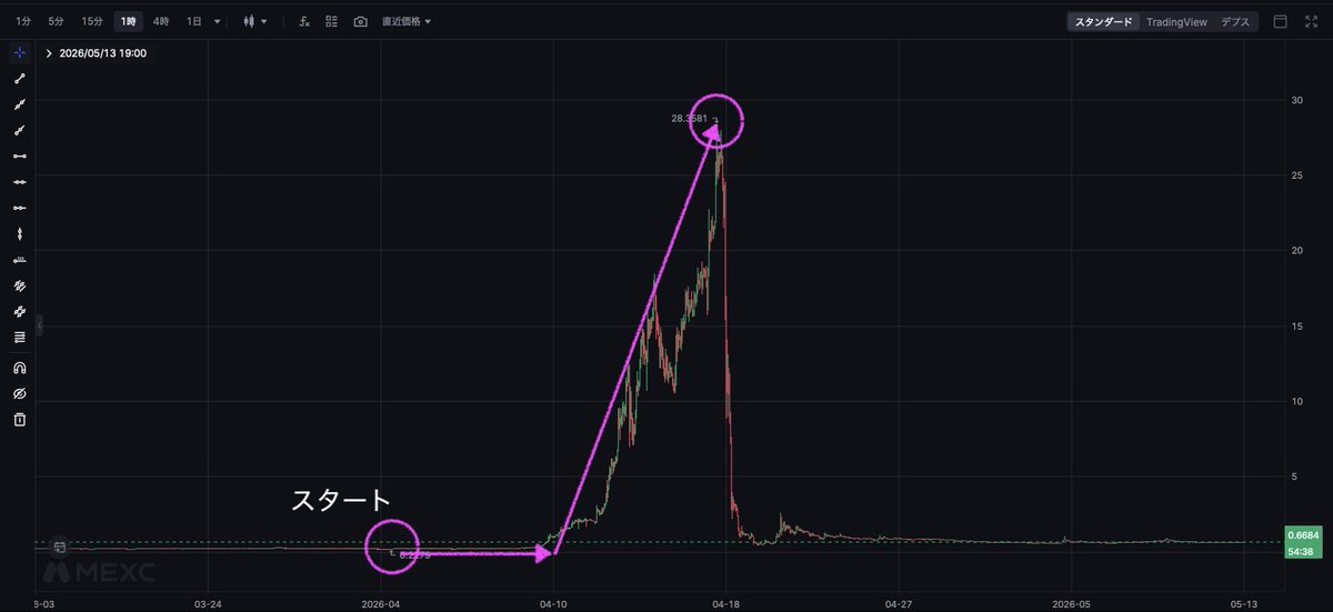 milkfx's tweet photo. 真面目に『わたしのサロンの宣伝』をします（今回は仮想通貨の宣伝です）

仮想通貨をやっていない人が多いけど、為替よりチャンスが多いので・・・わたしはやるべきだと思います

そして、わたしのサロンではFXだけでなく仮想通貨も教えています
CEX（仮想通貨取引所）を使ったトレードがメインに教えているので、何も難しいことはありません💗

因みに、わたしは仮想通貨のトレード大会で１位になった成績（以前にポストをしています）を残している本物の『勝てているトレーダー』なので、安心してトレードを学ぶことができると思います

何だかわからない『この人大丈夫？』といった怪しいサロンではありません

なので、サロンの会費も月額１万円になっていて、アフィリエイトの勧誘や商材を売りつけたりもしていません

サロンの開催日は『毎日わたしがトレードをしているとき』なので、営業時間は15時間くらいだと思います

とにかく、怪しさゼロの健全サロンです

トレードで勝ちたい人はもちろん、自分の力だけで勝てるようになりたい人も十分なスキルを身につけることができるサロンだと思います

サロンの玄関はいつも開けっ放しなので、サロンに出たり入ったりは自由ですからね💗

Xでは見れない、わたしのトレードを身近に見ることでトレードに対しての考え方も変わってくると思います

そして、わたしにはトレードセンスが全くないので、逆にそこも安心できると思います
トレードセンスがないからこそ、トレードで勝てています

そして、センスを必要としないやり方なので人に教えることができます
センスがないならないなりのやり方がありますからね💗

そんなトレードセンスのない人のサロンで大勝ちした人っているの？

そこは仮想通貨のトレード大会で１位になるだけの実力があるので、大きく勝てた人も当然います

例えば・・・

１枚目　RAVEというアルトコインが0.1970のときに「ここがRAVEの底になります」と予測をして、RAVEはめちゃくちゃ上がることまでを予測していました

そして・・・

２枚目　0.1970からスタートしたチャートは30ドル近くまで上昇しました。このときに5,000円くらいロングを入れていた人は約700万円くらい儲かっています

それだけでなく・・・

３枚目のPIPPINの上昇や、４枚目のBitcoinが下落したときの戻り目をピッタリに予測したりもしています

これだけでも、十分すぎるくらい価値のあるサロンだと思います💗

サロンに入会をしたい人は、わたしのXの固定ポストになっている「ゴゴジャンの投資ナビ」を定期購読してください

その定期購読がLINEに参加するための資格になっています

LINEに入るためのパスワードは投資ナビの『新しい記事の一番下』に乗せてあります

ミルキーサロンの宣伝でした💗