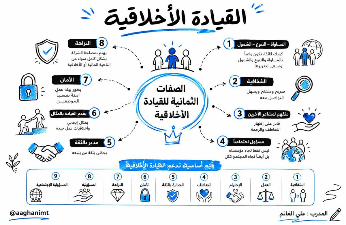 aaghanimt's tweet photo. .
#القيادة_الأخلاقية تتمحور حول قدرتك على
إحداث تحول إيجابي في حياة الآخرين
فالتأثير المستدام الذي تتركه في وعي وسلوك
من هم حولك سيظل الإرث الحقيقي الذي يتجاوز
الإنجازات المادية الضيقة والمزيفة
ويمنح لحياتك القيادية معناها الأعمق 👍🏻
• https://t.co/UF35gzYVOL