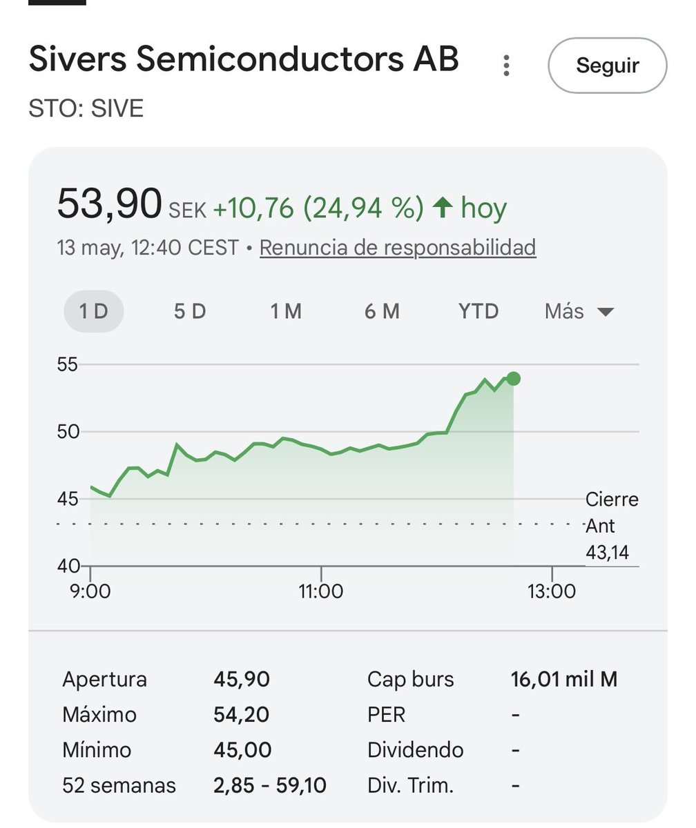 Yesterday was choppy. Many were shaken. Here is today. $SIVE +24.9