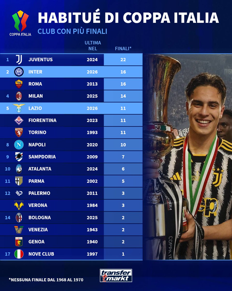 TMit_news's tweet photo. Inter e Lazio non sono certo nuove alla finale di Coppa Italia ๐๐ฎ๐น
#TMdatabase #CoppaItalia #LazioInter #Inter #Lazio https://t.co/YWk0X6pnX7