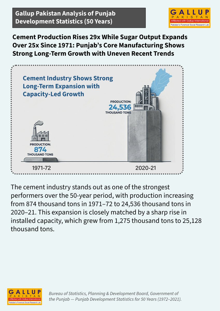 GallupPak's tweet photo. Punjab’s core manufacturing industries have expanded massively over the past 50 years — but growth has been uneven across sectors.

Gallup Pakistan Big Data Analysis (1971–2021):
• Cement output: 29x increase
• Sugar production: 149K → 3.87M tons
• Urea: 231K → 3.27M tons
• Steel output grew while employment declined

📄 Read: https://t.co/PikKyTLUEW