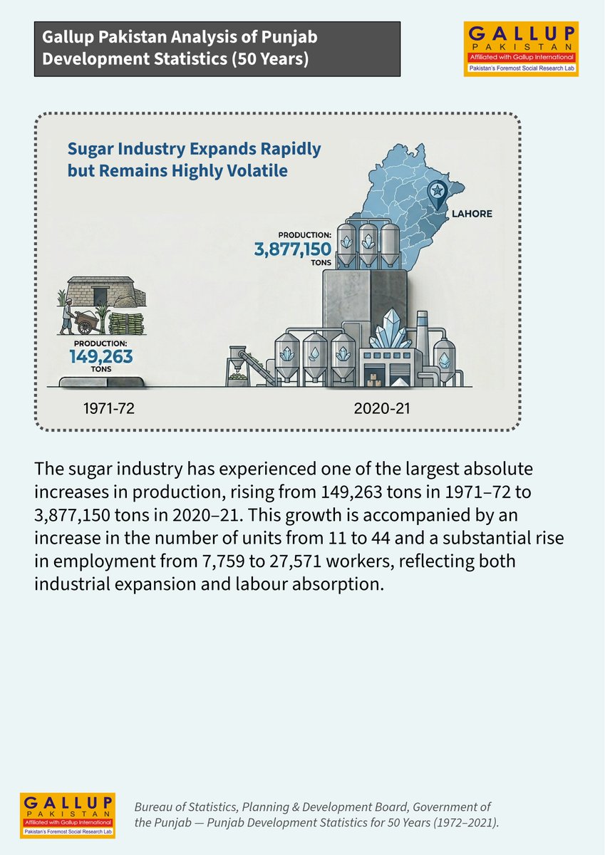 GallupPak's tweet photo. Punjab’s core manufacturing industries have expanded massively over the past 50 years — but growth has been uneven across sectors.

Gallup Pakistan Big Data Analysis (1971–2021):
• Cement output: 29x increase
• Sugar production: 149K → 3.87M tons
• Urea: 231K → 3.27M tons
• Steel output grew while employment declined

📄 Read: https://t.co/PikKyTLUEW