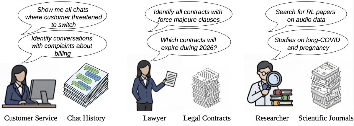 ArielGera2's tweet photo. @lateinteraction Very cool and timely work! @dianetc_
We just put out a paper that looks exactly at this gap - how to extend embedding pipelines to scenarios where only LLMs are good at judging relevance.
We use an LLM as a test-time teacher to adapt the query embedding:
https://t.co/Jg6CEFD6rO https://t.co/hjafZvu5iB