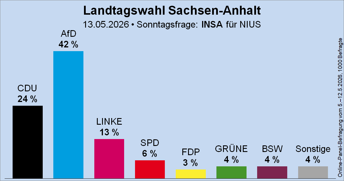 Wahlrecht_de's tweet photo. Sonntagsfrage zur Landtagswahl in Sachsen-Anhalt • INSA/NIUS: AfD 42 % | CDU 24 % | DIE LINKE 13 % | SPD 6 % | GRÜNE 4 % | BSW 4 % | FDP 3 % | Sonstige 4 %
➤ Verlauf: https://t.co/lMOn56cNLK
🗓️ Landtagswahl: 6. September 2026 #ltwlsa #ltwst https://t.co/1V2yOEUJuh