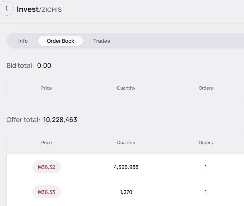 Ade_shoola's tweet photo. Zichis on full bid 

Where are the buyer??? https://t.co/USS3a3pLs7