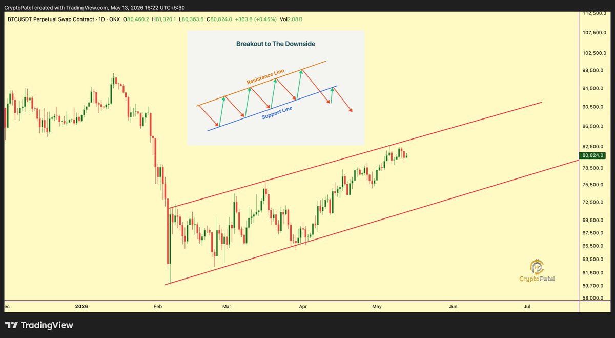 CryptoPatel's tweet photo. ALERT: $BTC Forming Rising Channel On HTF...

Bitcoin HTF Rising Channel Under Pressure
Breakdown Triggers Downside Expansion → $60K Target

Potential For A Final Liquidity Sweep / Short Squeeze Before Bearish Breakdown https://t.co/NrgRtA5Mdx