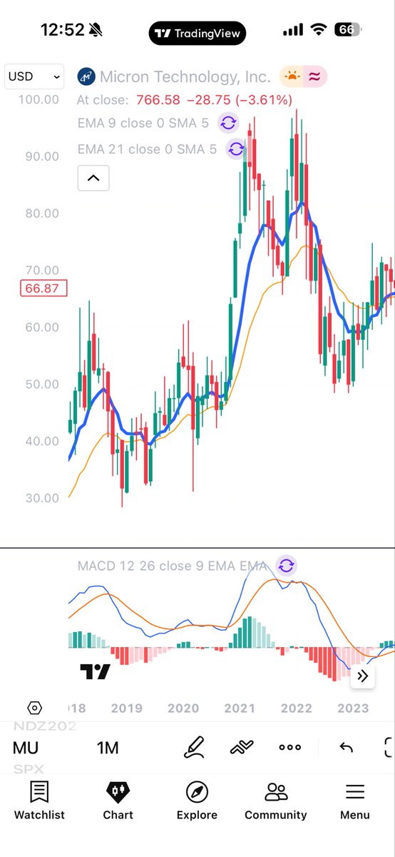MyWeeklyStock's tweet photo. @BBizman62112 @philrosenn “This time is different”

Meanwhile here are some examples when MU ran strong and crashed hard in past 30 years.

I dont have a crystal ball but I’d be careful assuming this is gonna run forever without a deep drawback https://t.co/D5axUjPTCm