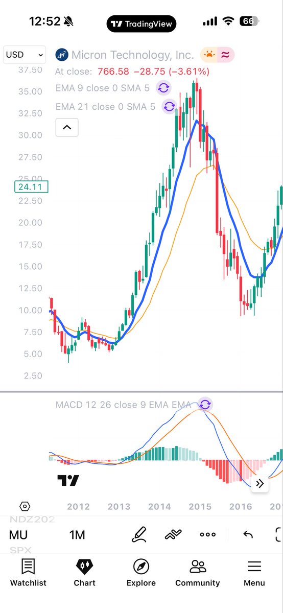 MyWeeklyStock's tweet photo. @BBizman62112 @philrosenn “This time is different”

Meanwhile here are some examples when MU ran strong and crashed hard in past 30 years.

I dont have a crystal ball but I’d be careful assuming this is gonna run forever without a deep drawback https://t.co/D5axUjPTCm