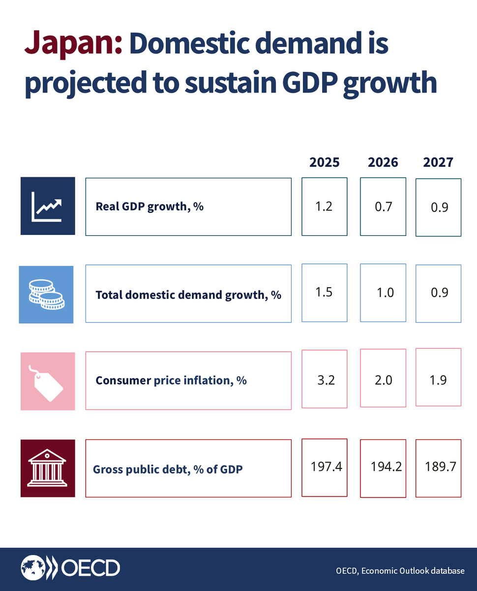 OECD Economics tweet media