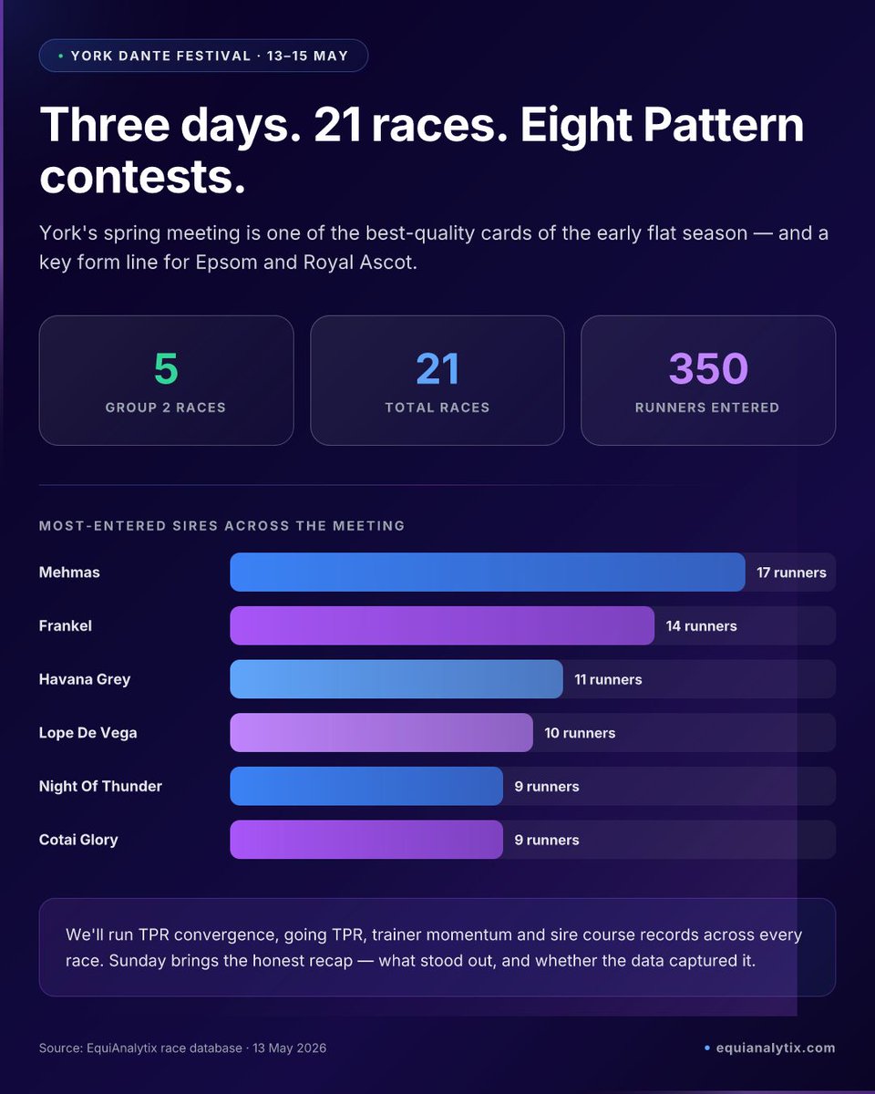 EquiAnalytix's tweet photo. York Dante Festival opens today.

3 days · 21 races · 8 Pattern contests · 5 Group 2s.

A key early-season form line for Epsom and Royal Ascot.

We'll run our analytics across every race. Sunday's recap follows.

https://t.co/HQyo6gy5ih https://t.co/FkTPBDRM6x