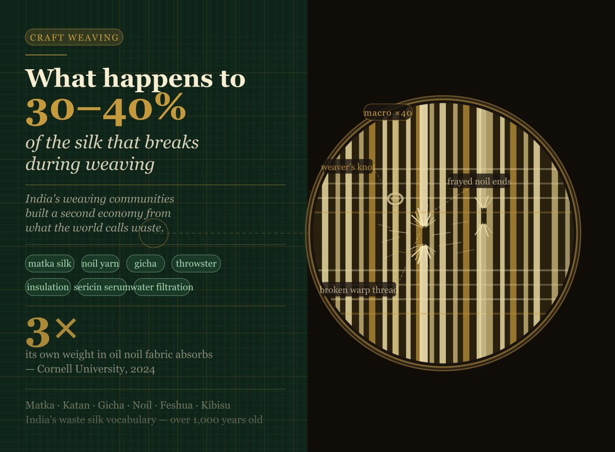 PSR_Silks's tweet photo. What happens 30–40% of silk that breaks during weaving https://t.co/tQQGaSg1ZE https://t.co/Bda0DfaAaX