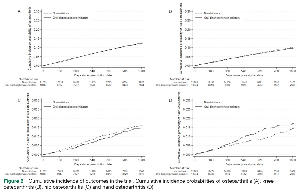 bmj_rmdopen's tweet photo. Do bisphosphonates prevent osteoarthritis?

In a large target trial emulation (n>30,000), oral bisphosphonates showed no reduction in incident OA over 3 years.

Consistent null results across knee, hip &amp; hand.

No role for OA prevention.

🔗 https://t.co/reCfysdw5F https://t.co/LW5Rmr5uup