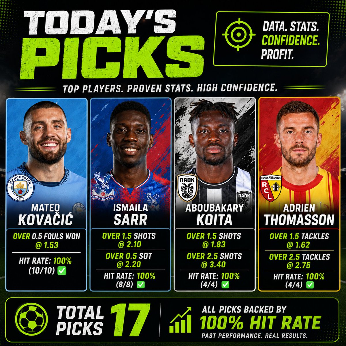 StatsHubCom's tweet photo. 📋 TODAY'S STAT PICKS — Save this before kickoff ⬇️

━━━━━━━━━━━━━━━━
⚽ Espanyol vs Athletic Club

Clemens Riedel Over 1.5 Fouls @ 1.91
Hit rate: 100% (6/6) ✅

━━━━━━━━━━━━━━━━
⚽ Manchester City vs Crystal Palace

Mateo Kovacic Over 0.5 Fouls Won @ 1.53
Hit rate: 100% (10/10) ✅

Ismaila Sarr Over 1.5 Shots @ 2.10
Hit rate: 100% (8/8) ✅

Ismaila Sarr Over 0.5 SOT @ 2.20
Hit rate: 100% (8/8) ✅

Antoine Semenyo Over 2.5 Shots @ 2.25
Hit rate: 100% (4/4) ✅

Justin Devenny Over 3.5 Tackles @ 2.75
Hit rate: 100% (3/3) ✅

Justin Devenny Over 2.5 Tackles @ 1.73
Hit rate: 100% (3/3) ✅

━━━━━━━━━━━━━━━━
⚽ PAOK vs AEK Athens

Aboubakary Koita Over 1.5 Shots @ 1.83
Hit rate: 100% (4/4) ✅

Aboubakary Koita Over 2.5 Shots @ 3.40
Hit rate: 100% (4/4) ✅

━━━━━━━━━━━━━━━━
⚽ Rangers vs Hibernian

Thody Elie Youan Over 2.5 Shots @ 2.10
Hit rate: 100% (5/5) ✅

━━━━━━━━━━━━━━━━
⚽ RC Lens vs Paris Saint-Germain

Adrien Thomasson Over 1.5 Tackles @ 1.62
Hit rate: 100% (4/4) ✅

Adrien Thomasson Over 2.5 Tackles @ 2.75
Hit rate: 100% (4/4) ✅

Mamadou Sangare Over 2.5 Shots @ 4.00
Hit rate: 100% (4/4) ✅

Mamadou Sangaré Over 1.5 Shots @ 2.00
Hit rate: 100% (4/4) ✅

━━━━━━━━━━━━━━━━
⚽ Villarreal vs Sevilla

Lucien Agoume Over 2.5 Tackles @ 1.80
Hit rate: 100% (5/5) ✅

💾 Save this | 🔁 Share