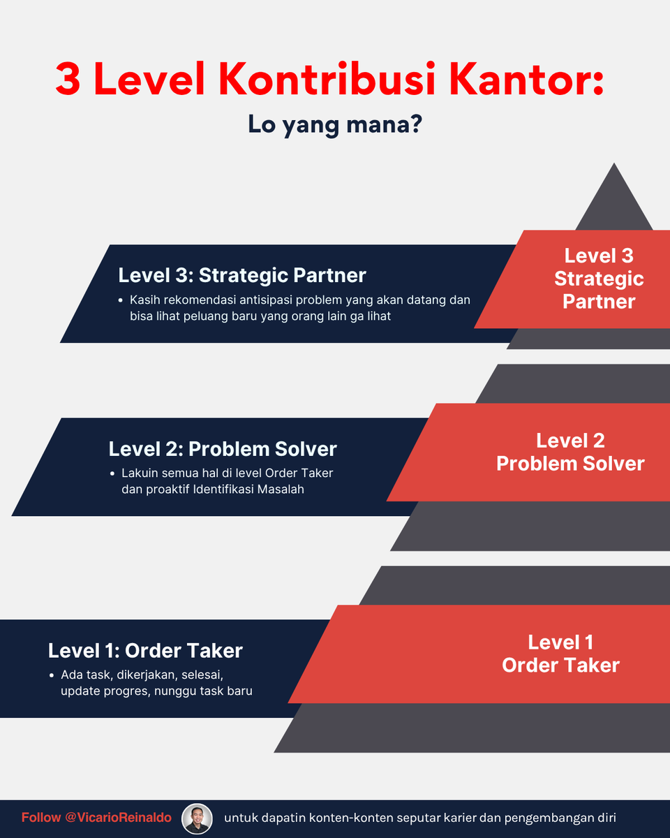 vicarioreinaldo's tweet photo. Atasan lo nggak menilai seberapa sibuk lo, tapi mereka menilai di level mana lo berkontribusi.

Gue udah breakdown detailnya supaya lo bisa naik level dan promosi lebih cepat.

Ketik "KONTRIBUSI" dan langsung gue DM artikelnya. https://t.co/6wYR0D7QK7