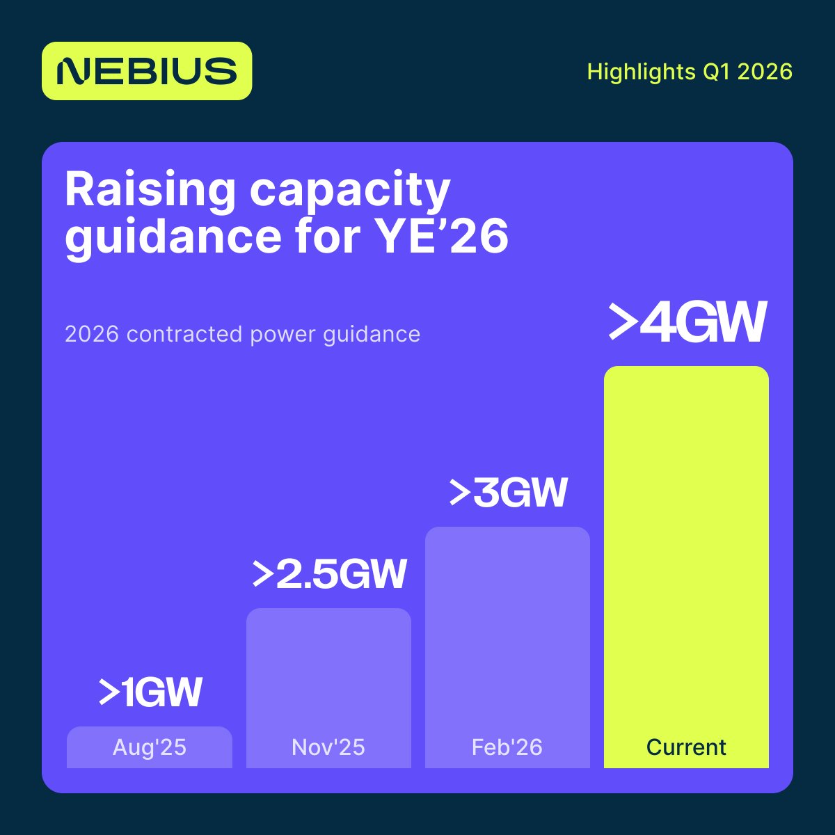 Nebius tweet media