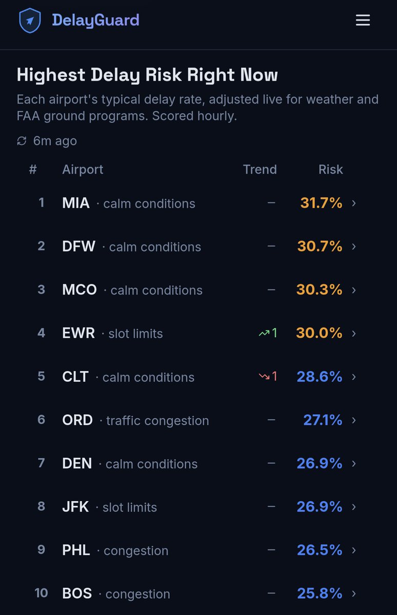 DelayGuardApp's tweet photo. ✈️ Your morning look at the most delayed airports.

🟢 Calm across the board this morning.

Later today:
🟠SFO will have its typical FAA Delay Program
🟠DCA is predicted to have an FAA program

Check your flight for free 👉 https://t.co/HWvxh62lkO https://t.co/YZ9xMMCQ4s