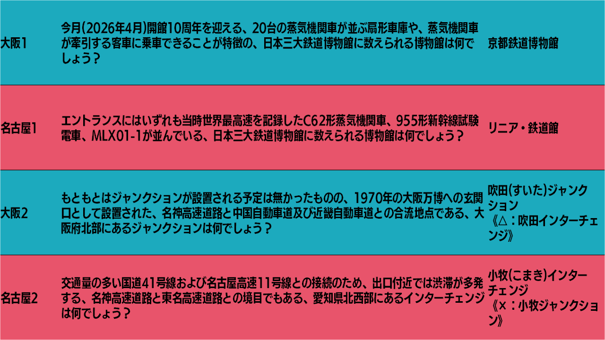oTOufu_MOtion's tweet photo. 今回の #NOPQ では5問だけローカライズ問題というものを導入してみました。こんな感じで対になっています
名古屋限定問がしっかりと名古屋で正解されているとありがたいのですが……
#スアール大阪 #スアール名古屋 #トモ過去問 https://t.co/xQ3mosekXX