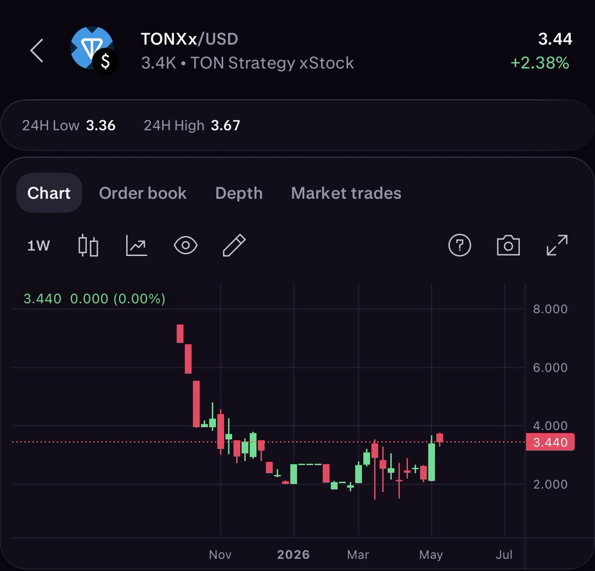 0xdamx's tweet photo. TONX looks very undervalued imo.

They’re not just exposed to TON, they’re currently the single largest staker of TON, with over 220M $TON staked.

And somehow the stock is still trading at a heavy discount to NAV.

If TON performs the way I think it will, I don’t see how TONX doesn’t eventually follow.

TON exposure + staking rewards + public market access.

This feels like one of those plays people only understand after it has already moved 👀