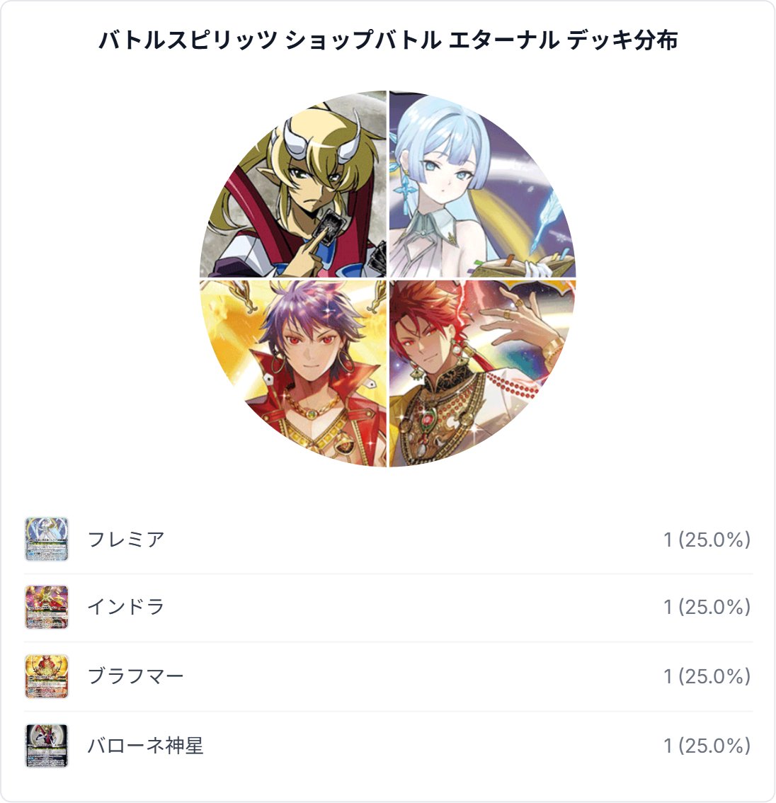 バトスピ 大会情報📣】 ショップバトルお疲れ様でした～ 本日の優勝者