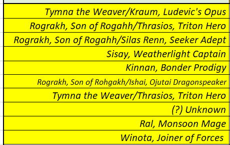 WizardsOTBorder's tweet photo. 05.09.26 WF Report: Top performing decks as of this past weekend.
-5 Gold events
-1 Commander converted for the first time this year!
-Lean into the strength of  your deck(s) to compensate for their inherent limitations💪 
-Blind tournament, and random, seatings in Swiss when?🤔 https://t.co/8oWG5lQYbI