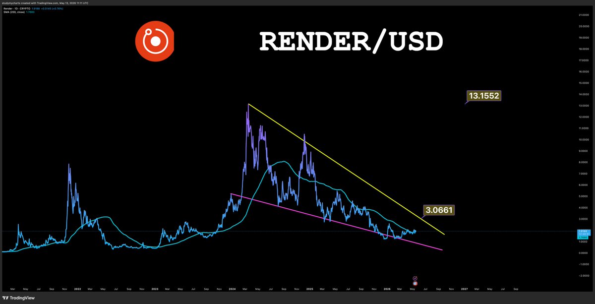DonWedge's tweet photo. $render is trading above the 200MA on the daily, do what you want with that information, oh and its trading in a falling wedge pattern too. Do what you want with that information too https://t.co/gZRTIO5FL7