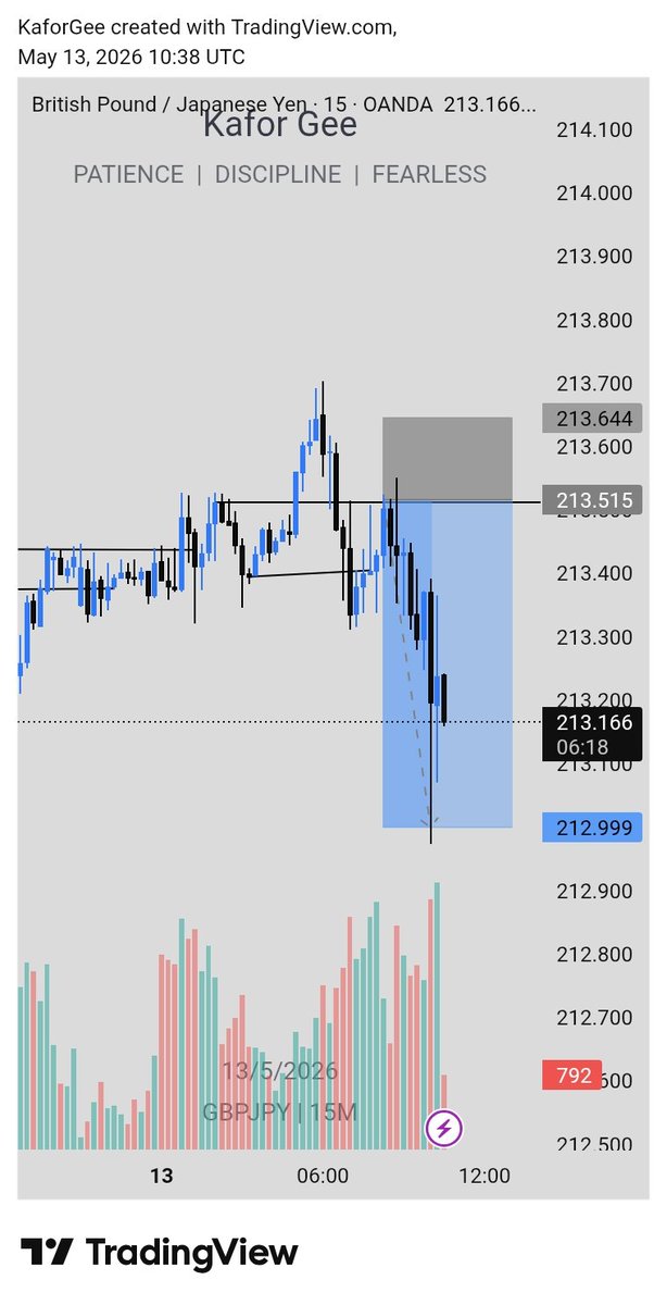 KaforGee's tweet photo. Tp hit
#gbpjpy https://t.co/bI5pHzzDdD