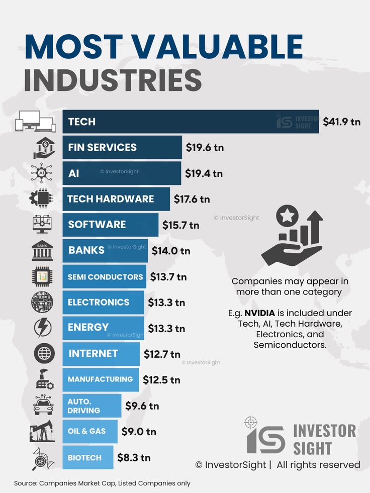Market_Mind_'s tweet photo. Most Valuable Industry https://t.co/FfXfo3qESD