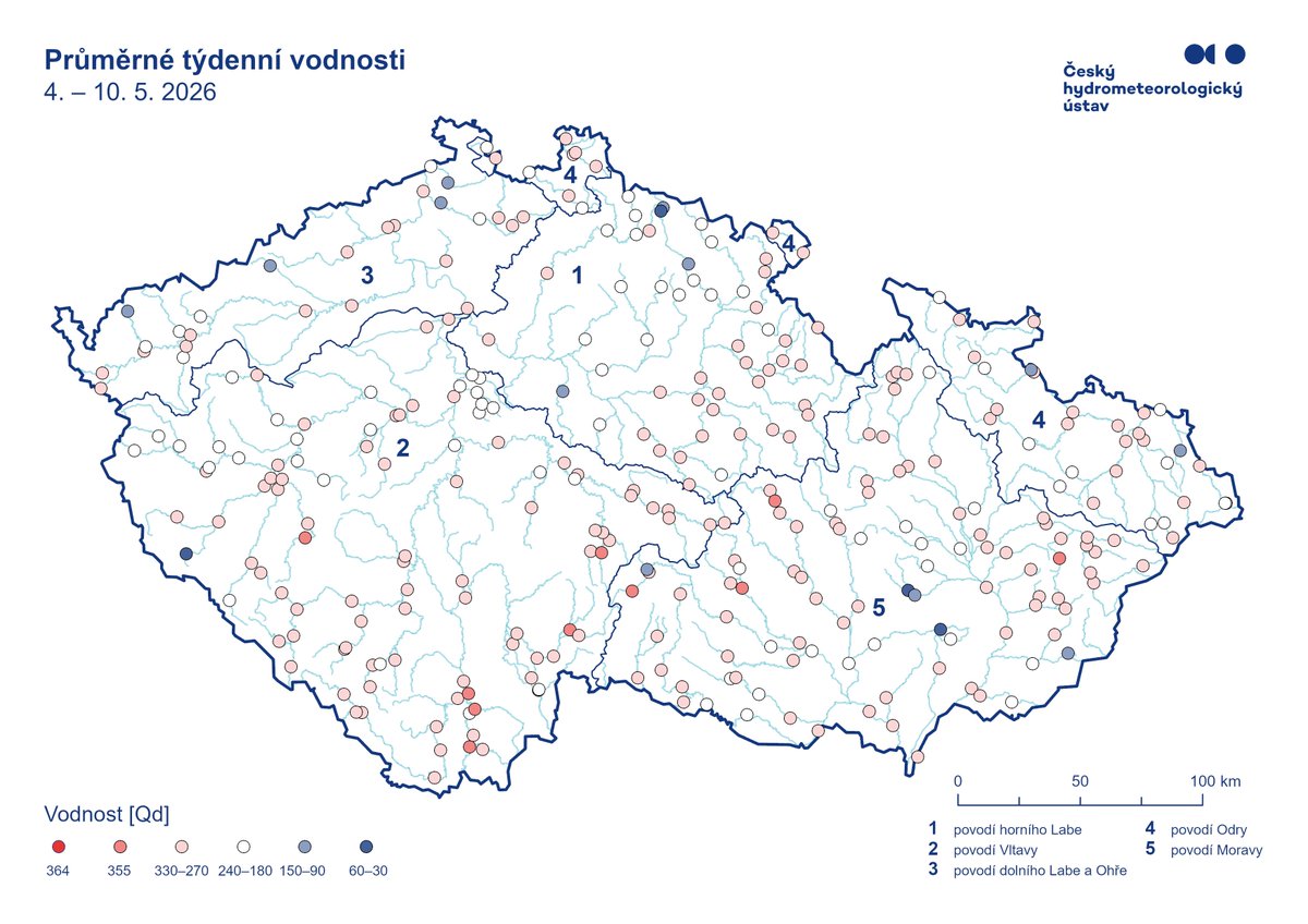 CHMUCHMI's tweet photo. Informační a předpovědní systém HAMR sledující množství vody v krajině přináší data za 19. týden:

🔵 SHRNUTÍ
V týdnu od 4.5. do 10.5. 2026 se konečně začaly vyskytovat i srážky, četnější v Čechách, teploty byly ale rozkolísané.
🌧️ SRÁŽKY
Za uplynulý týden spadlo v průměru na celé území 12 mm srážek (Čechy 17 mm, Morava 2 mm), což odpovídá 92 procentům normálu pro toto období (Čechy 138 % N, Morava 13 % N).
🌊 POVRCHOVÉ VODY
Hladiny vodních toků měly v průběhu týdne převážně setrvalou tendenci nebo po srážkách mírně kolísaly. Celkové týdenní rozdíly hladin se nejčastěji pohybovaly od -5 do +10 cm. V porovnání s dlouhodobými průměry pro květen se průtoky pohybovaly většinou v rozmezí od 15 do 65 % QV. Toky s indikací hydrologického sucha se vyskytovaly jen minimálně.
💧 PODZEMNÍ VODY
Hladina podzemní vody v mělkých vrtech byla převážně silně podnormální. Téměř na celém území Čech byly zaznamenány silně až mimořádně podnormální hladiny, Na Moravě a ve Slezsku se stav regionálně výrazně lišil.
🔥 HYDROLOGICKÉ SUCHO
V minulém týdnu byla výstraha na hydrologické sucho v platnosti pouze pro některé oblasti. Výstraha je v platnosti i pro nadcházející týden, sledujte podrobněji na https://t.co/ZHI7gNbzgk.
👀 VÝHLED
Chladnější počasí a občasné srážky bude pokračovat. Hladiny vodních toků budou v úvodu týdne po srážkách slabě až mírně rozkolísané. Ve druhé polovině týdne budou hladiny více rozkolísané, případně na přechodných vzestupech, ve východní polovině území. Počet toků s indikací hydrologického sucha by se měl snižovat. Hladiny podzemních vod budou na podobné úrovni, nebo na mírném poklesu, pouze v místě vydatnějších srážek se může začít situace postupně mírně zlepšovat.