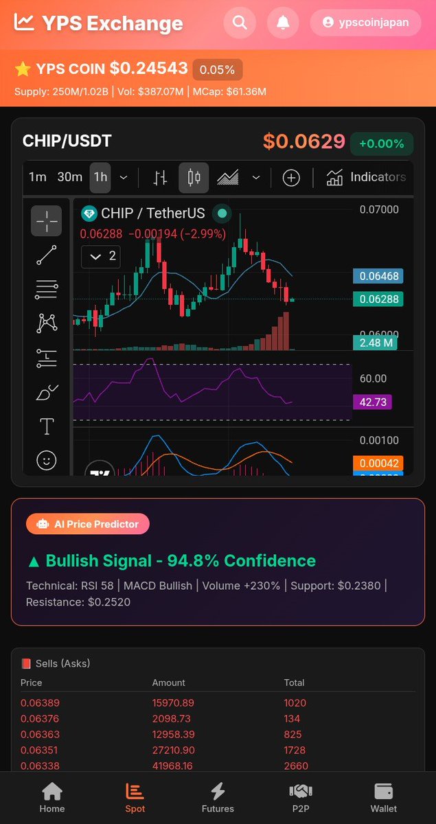 ExchangeYPS's tweet photo. AI Price Predictor on YPS Exchange just flashed a massive Bullish Signal. 🚀
 94.8% AI Confidence! 🚀
​Body:
Stop guessing. Start winning. Our AI just spotted a Massive Bullish Signal on $CHIP.
​📈 Confidence: 94.8%
​📊 Volume: +230%
​⚡ MACD: Bullish
 Trade on YPS Exchange now! https://t.co/oxcI75J7M5