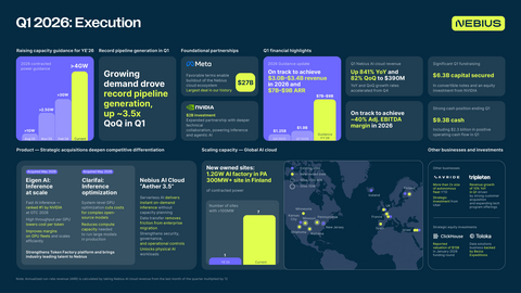 wallstengine's tweet photo. $NBIS Q1’26 EARNINGS HIGHLIGHTS

🔹 Revenue: $399.0M (Est $388.57M) 🟢; +684% YoY
🔹 EPS: $2.11 (Est $(0.78)) 🟢
🔹 Adjusted EBITDA: $129.5M
🔹 Net Income From Continuing Operations: $621.2M
🔹 Adjusted Net Loss: $(100.3)M

Other Metrics:
🔹 Operating Cash Flow: $2.26B
🔹 Purchases Of PP&E & Intangibles: $2.47B
🔹 Cost Of Revenue: $103.8M, 26% of revenue
🔹 Depreciation & Amortization: $212.0M
🔹 Shares Outstanding: 253.9M

Business Highlights:
🔹 Pennsylvania AI Factory: Secured up to 1.2 GW of power and land
🔹 Core Business: AI cloud
🔹 Consolidated Businesses: Nebius, Avride, TripleTen

Commentary:
🔸 “Nebius today also announced that it has secured up to 1.2 GW of power and land for a new, owned AI factory at a site in Pennsylvania.”