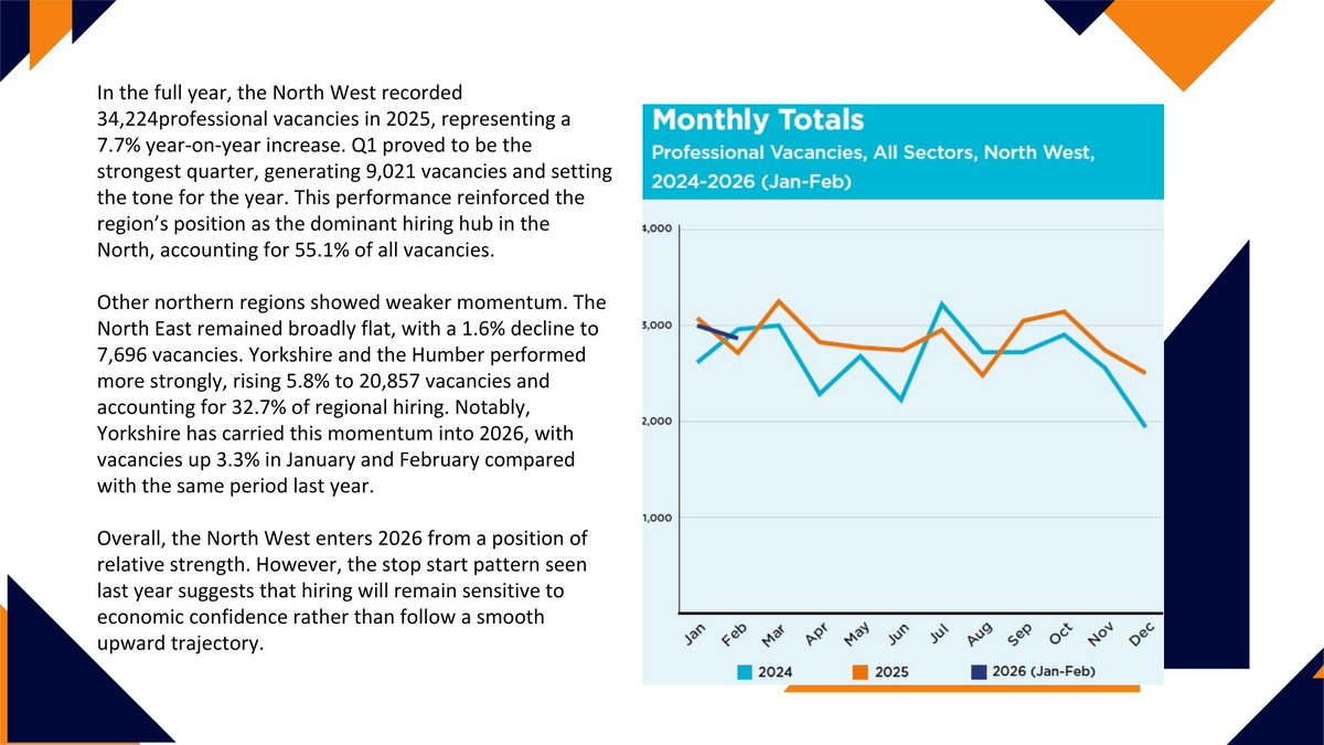DigiRecComp's tweet photo. “Hiring hasn’t slowed. It’s been filtered.”

34,000+ professional vacancies were added in the North West last year.

But the story isn’t volume. It’s intent.

Hiring is shifting toward revenue, technical capability, and operational resilience.

Not contraction. Precision. https://t.co/rLtewY8o5E