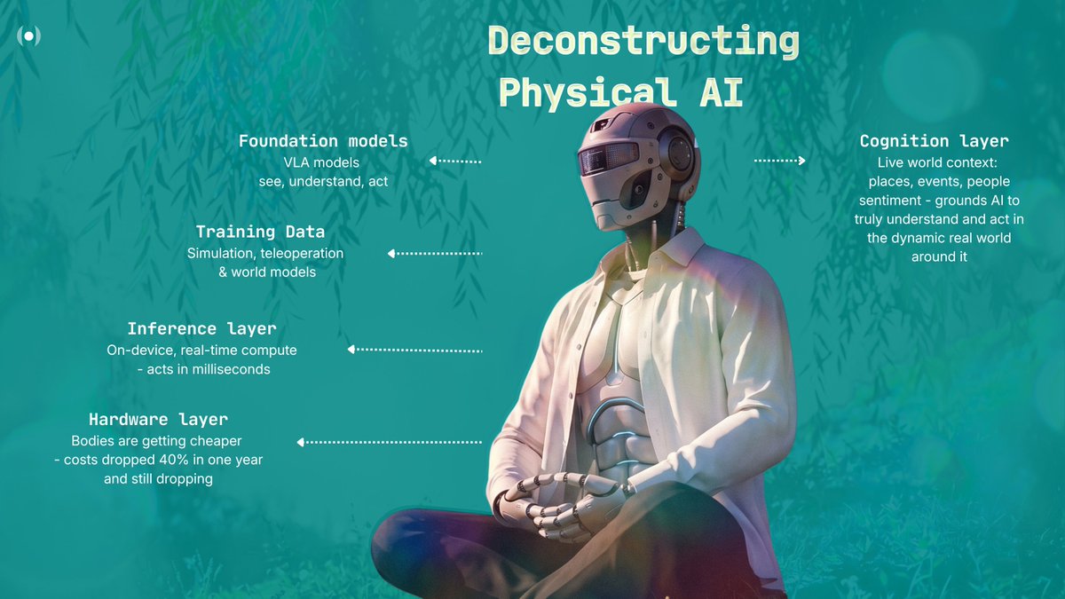 shuklashobhit's tweet photo. Physical AI: An Ecosystem that means so much more than Robotics

If you've been following the Physical AI space, you must have noticed that VC funding in the sector has seen a meaningful uptick lately. But behind the scenes of the current glamor and spectacle around Physical AI, those who have keenly followed the industry know that the category has always been a difficult one.

There was a time when Physical AI simply meant robotics. And when that was true, it meant building narrow, pre-programmed machines -  brittle, single-task, controlled-environment experiments.

But today, the promise of Physical AI is that robots, embodied machines, and even software agents can act in the real world, conduct meaningful tasks, and do so at scale.

Physical AI is playing out in the physical world -  where, as @NextBigTeng puts it, "AI perceives, decides, and acts." And this time, the potential seems more promising than ever,  because critical parts of this system are being built in parallel, compounding toward several real-world use cases, all  at once.

Here's what's really compounding:

1. Foundation Models for the Physical World 
We're seeing the emergence of a new class of AI models purpose-built for physical action -  Vision-Language-Action (VLA) models that let a robot see an environment, understand a command in natural language, and translate that into a physical motor action, in real time.
Key players: Physical Intelligence (π), Figure AI (Helix), Google DeepMind (Gemini Robotics), NVIDIA (GR00T), Amazon

2.  Breaking the Training Data Bottleneck 
This was the hardest wall in robotics for years. LLMs got trained on the entire internet. Robots don't have that luxury. Teaching a robot to pick up a cup requires actually doing it thousands of times - capturing every sensor signal, every motor torque, every failure. That's slow, expensive, and doesn't generalize.
The wall is finally breaking, from multiple directions at once. Simulation lets companies train robots in photorealistic virtual environments at massive scale. Teleoperation platforms let humans demonstrate tasks that get recorded as training data. Synthetic data generation creates realistic scenarios programmatically.
Investment in world models, which enable robots to predict and plan autonomously -  surged from $1.4B in 2024 to a record $6.9B in 2025. Deployed robots continually feed back data to retrain and improve the model, forming a continuous learning loop.
Key players: NVIDIA (Cosmos, Omniverse, Isaac Sim), Cortex AI, Scale AI, Skild AI, Axis Robotics, World Labs

3. The Inference Layer
Making Intelligence Fast Enough to Act Even the best robot brain is useless if it can't act in real time. A robot on a factory floor or a surgical table cannot wait 2 seconds for a cloud server to respond. It needs to think and move in milliseconds, locally, on the device itself.
This is the edge inference problem, and it's being solved now. New chips and on-device compute architectures are making it possible to run complex foundation models directly on the robot, with no cloud dependency.
Key players: NVIDIA (Jetson AGX Thor), Figure AI, Tesla (custom AI chips for Optimus), Qualcomm

4. The Hardware Layer: Bodies Getting Cheaper and Better None of the above matters if the physical robot itself costs $500K, breaks constantly, or can only do one thing. Hardware has historically been the expensive, slow-moving constraint. That's changing.

Goldman Sachs reports humanoid manufacturing costs dropped 40% between 2023 and 2024. Bank of America projects material costs falling from ~$35,000 in 2025 to $13,000–$17,000 per unit within the decade. Multiple form factors are maturing simultaneously -  humanoids, quadrupeds, arms, mobile manipulators -  each suited to different environments.

Key players: Tesla (Optimus), Unitree, Figure AI, Boston Dynamics (electric Atlas), 1X Technologies, Agility Robotics

5. The Cognition Layer: Understanding the World They Operate In This is the most underappreciated layer, and in my view, very important for real-world deployment at scale.

A robot can have a great foundation, fast inference, cheap hardware, and rich training data,  and still fail the moment it steps into an environment it wasn't trained on. Why? Because the physical world is dynamic. It changes constantly. Weather shifts operations. People move differently at different times of day. Events disrupt normal patterns. Sentiment affects how humans interact with machines.

This is exactly the gap @Propheusai is building for,  a live knowledge representation of the real world (weather, demographics, people movement, sentiment, events) that gives both embodied AI systems and software agents the contextual grounding to truly act, not just execute.
Physical AI systems can only fully compound when this layer is complete. And our team including @Sumanth_n83 , @sachinjose, @michellemzhou and @sreejan_c are excited to be building this layer - the Digital Atlas - the most comprehensive knowledge representation of every place on earth.

Stay tuned. I'm also digging into what I'm calling the blue collar vs. white collar applications of Physical AI, and why I believe the ROI of Physical AI isn't decades away. It's already here - and we’re seeing it everyday. Enabling this is the cognition layer and its foundation is our Digital Atlas. More on this coming soon!