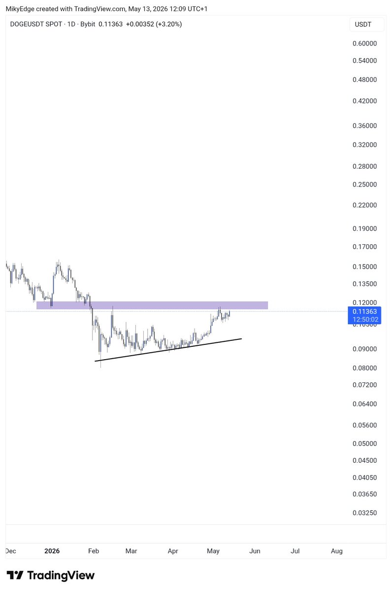 MikybullCrypto's tweet photo. $DOGE is aiming for a breakout above the resistance 

A successful breakout might put in more than 50% pump https://t.co/LBp5vL5xtw